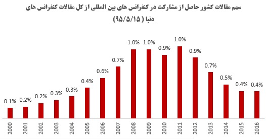 سهم ایران از کل تولید علم دنیا افزایش یافت
