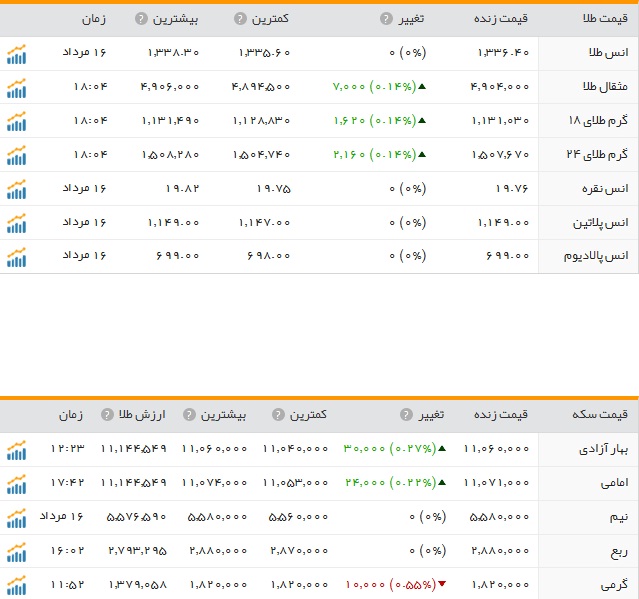قیمت ارز، طلا و سکه در ارومیه