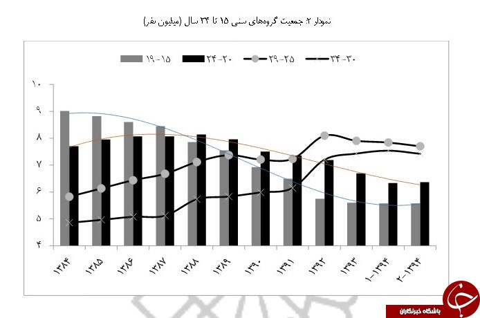 هجوم جوانان دهه ۶۰ و ۷۰ به بازار کار/سرعت رشد 
