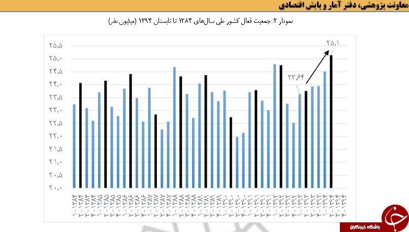 هجوم جوانان دهه ۶۰ و ۷۰ به بازار کار/سرعت رشد 