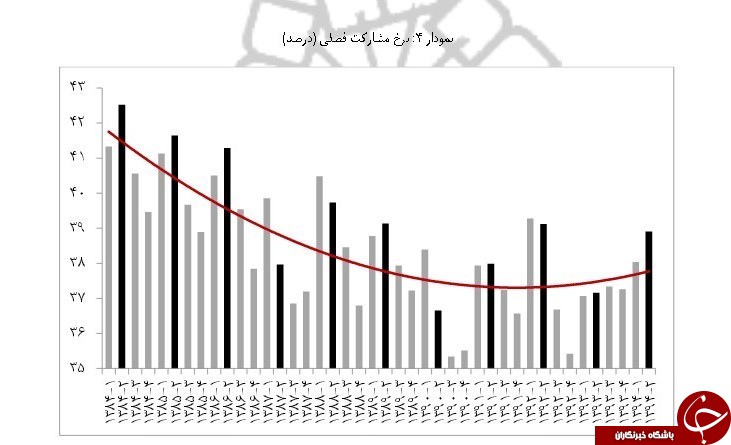هجوم جوانان دهه ۶۰ و ۷۰ به بازار کار/سرعت رشد 