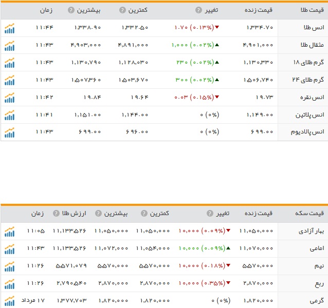 قیمت ارز، طلا و سکه در ارومیه