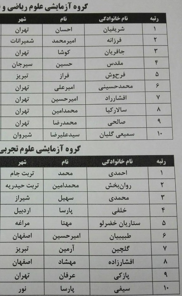اسامی نفرات برتر کنکور سراسری 95 اعلام شد/ رکورد&zwnj;شکنی پسران در آزمون امسال