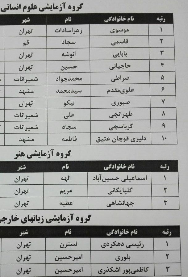 اسامی نفرات برتر کنکور سراسری 95 اعلام شد/ رکورد&zwnj;شکنی پسران در آزمون امسال