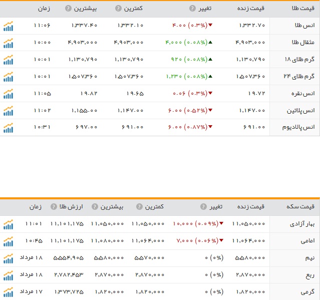 قیمت ارز، طلا و سکه در ارومیه