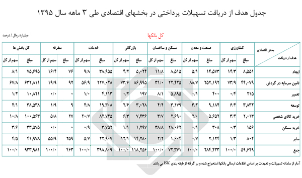 تسهیلات پرداختی بانک&zwnj;ها 44 درصد افزایش یافت