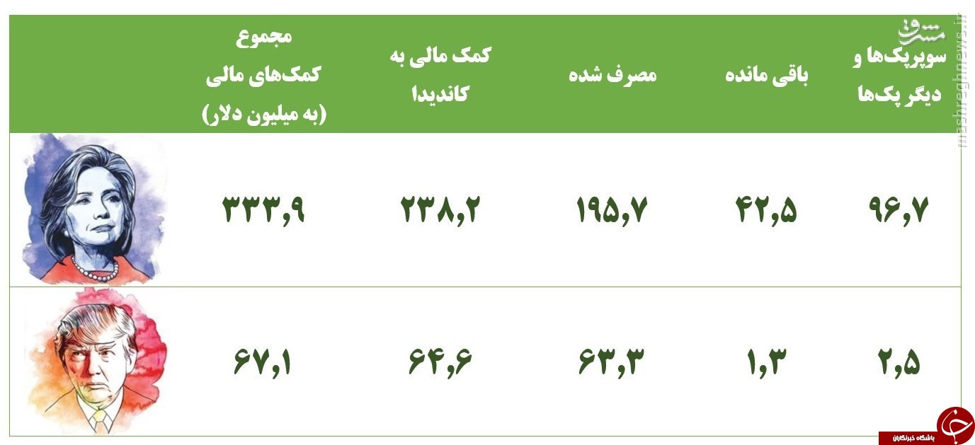 ثروتمندانی که رئیس&zwnj;جمهور آمریکا را می&zwnj;خرند