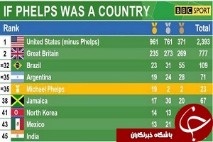 کشوری به نام  مایکل فلپس