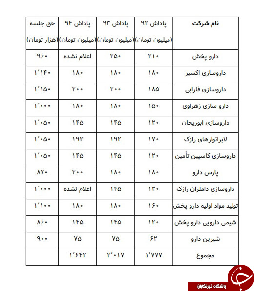 هيات مديره&zwnj;های شرکت&zwnj;های داروسازی &laquo;شستا&raquo; چند ميليارد تومان پاداش گرفتند؟ +جدول