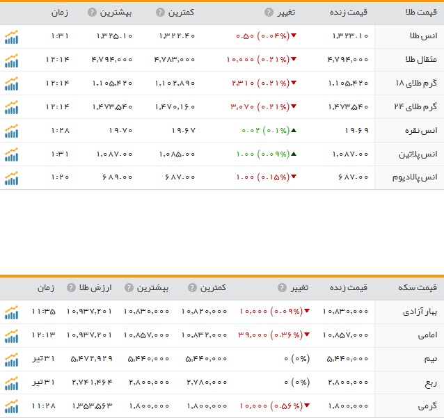 قیمت ارز، طلا و سکه در ارومیه