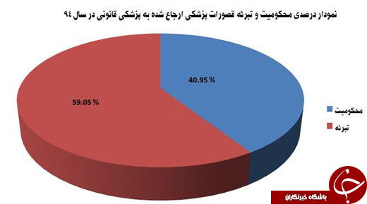 آمار منتشرنشده از قصورپزشکی + نمودار