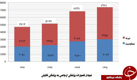 آمار منتشرنشده از قصورپزشکی + نمودار