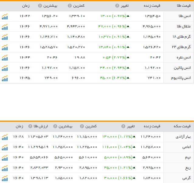 قیمت ارز، طلا و سکه در ارومیه