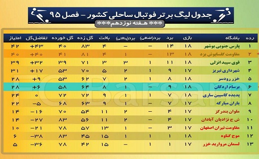 جدول ليگ برتر فوتبال ساحلى