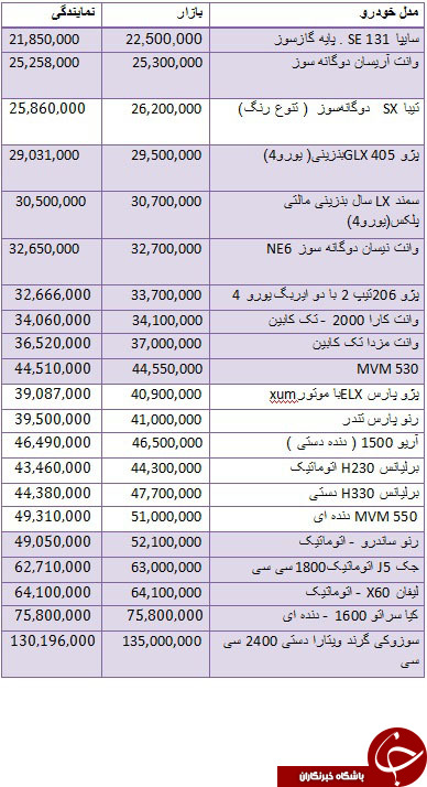 قیمت انواع خودروهای داخلی در بازار + جدول
