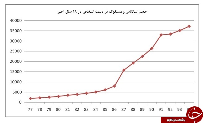 مردم ایران چقدر پول نقد دارند؟