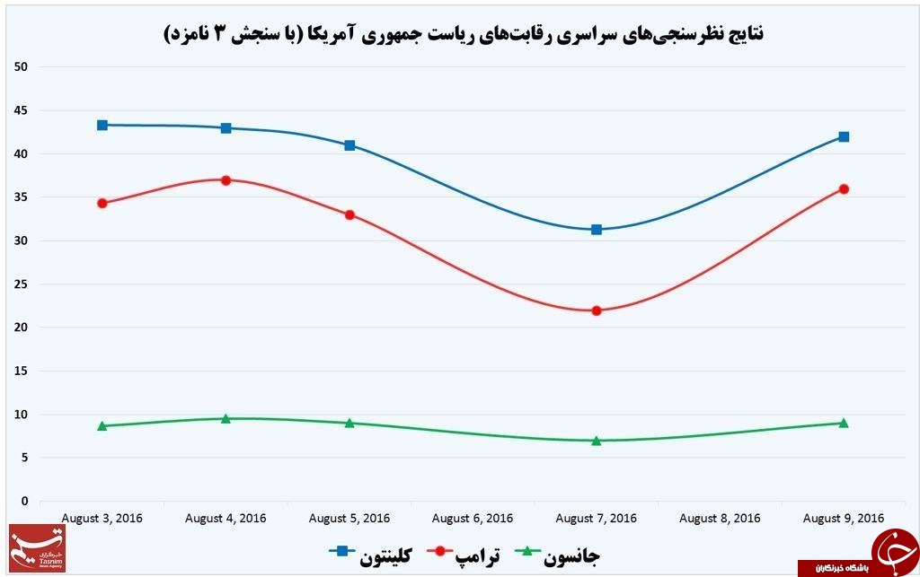 نیروی سوم در انتخابات ریاست&zwnj;جمهوری ۲۰۱۶ آمریکا کیست؟