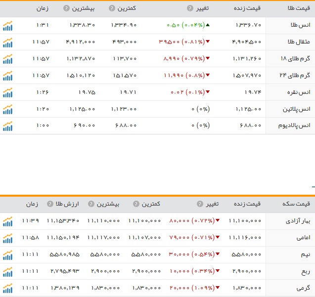 قیمت ارز، طلا و سکه در ارومیه