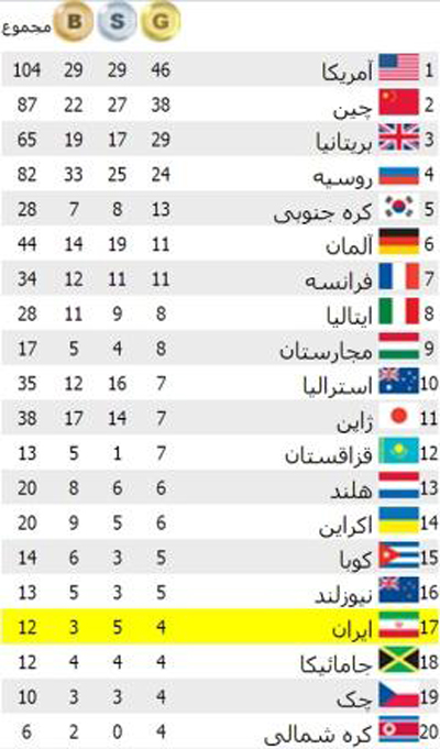 ایران با بهترین نتیجه تاریخ المپیک خود چقدر فاصله دارد؟+جدول