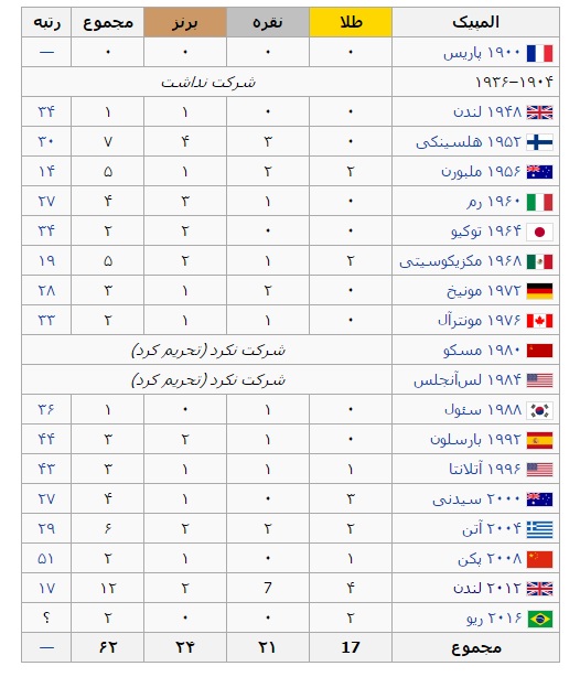 ایران با بهترین نتیجه تاریخ المپیک خود چقدر فاصله دارد؟+جدول