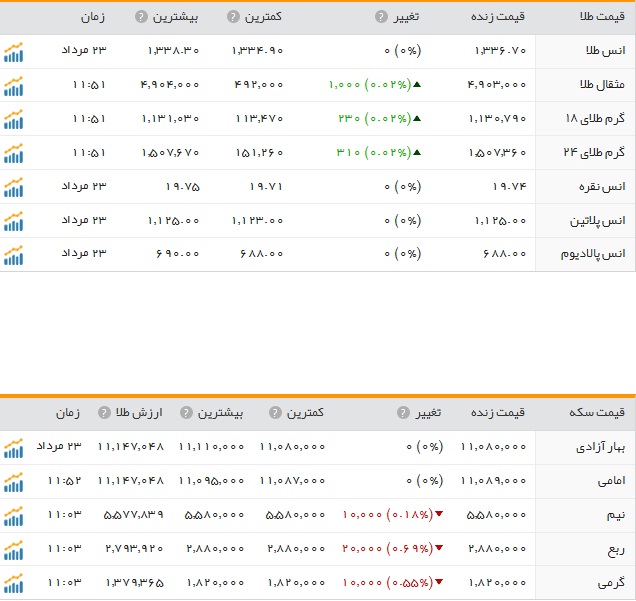 قیمت ارز، طلا و سکه در ارومیه