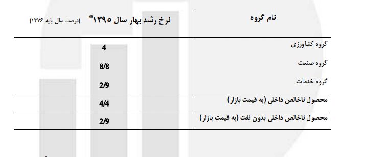 نرخ رشد اقتصادی در سه ماه نخست