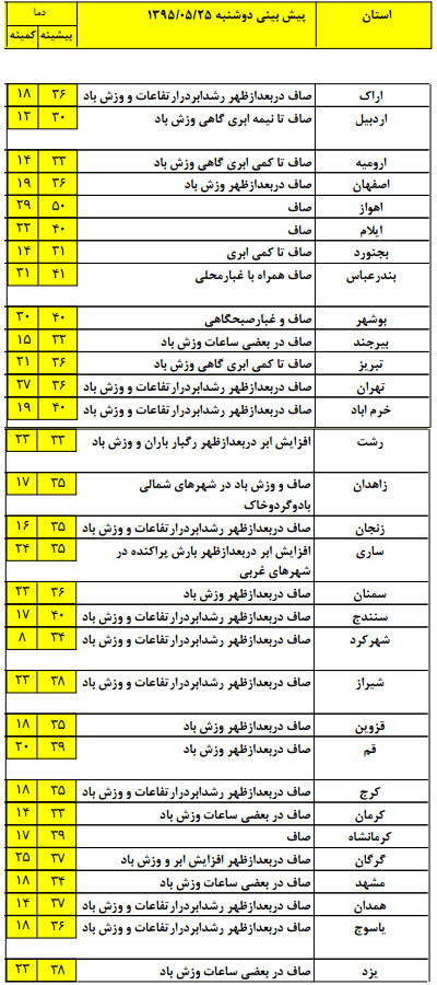 دریای سواحل شمالی امروز مواج است