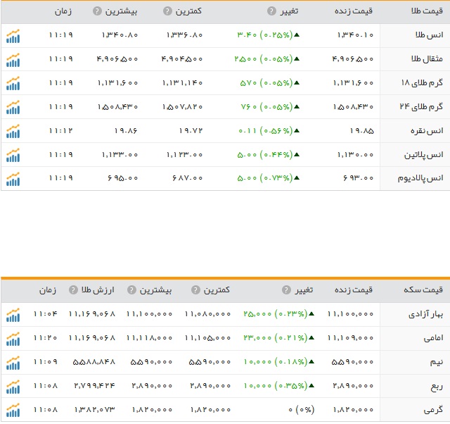 قیمت ارز، طلا و سکه در ارومیه