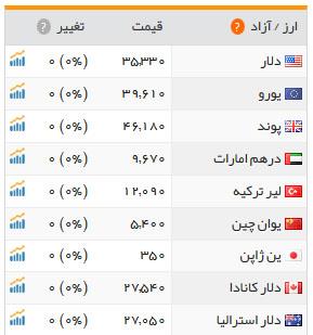 قیمت طلا و ارز در سه&zwnj;شنبه ۲۶مرداد ۹۵