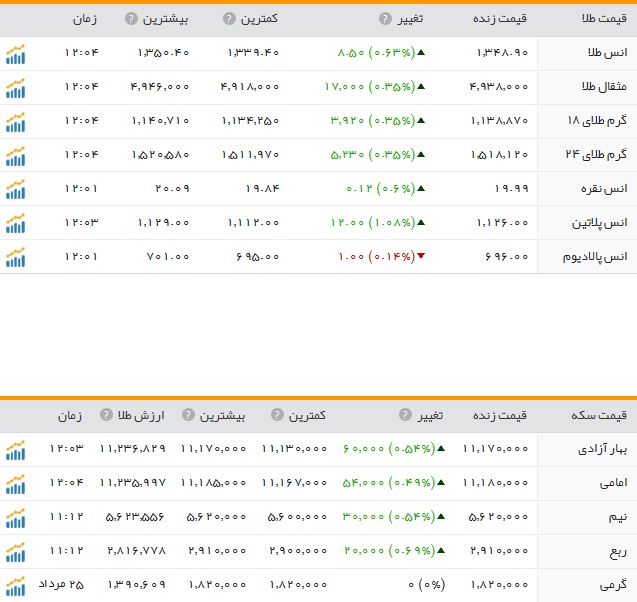 قیمت ارز، طلا و سکه در ارومیه