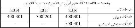2 دانشگاه برتر ایران در بین 500 دانشگاه برتر دنیا