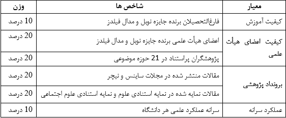 2 دانشگاه برتر ایران در بین 500 دانشگاه برتر دنیا