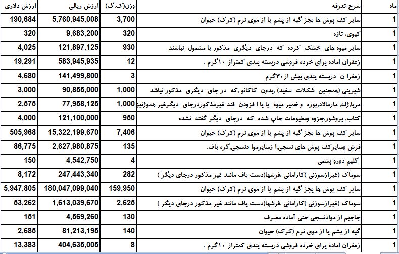 سال 95 چه میزان صادرات به آمریکا داشتیم؟ سال 95 چه میزان صادرات به آمریکا داشتیم؟