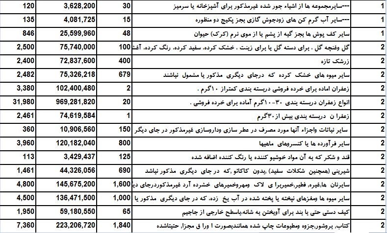 سال 95 چه میزان صادرات به آمریکا داشتیم؟ سال 95 چه میزان صادرات به آمریکا داشتیم؟