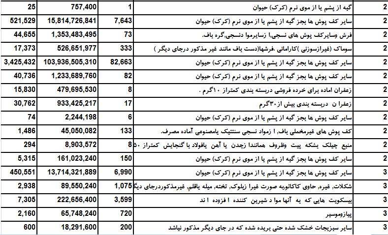 سال 95 چه میزان صادرات به آمریکا داشتیم؟ سال 95 چه میزان صادرات به آمریکا داشتیم؟