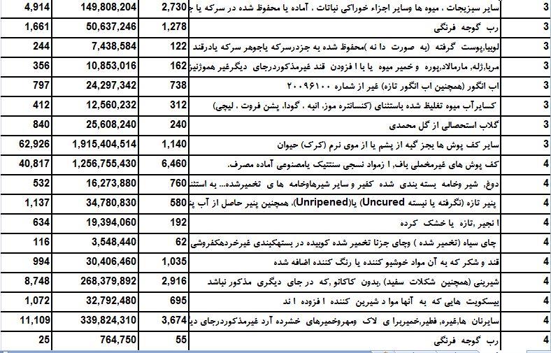 سال 95 چه میزان صادرات به آمریکا داشتیم؟ سال 95 چه میزان صادرات به آمریکا داشتیم؟
