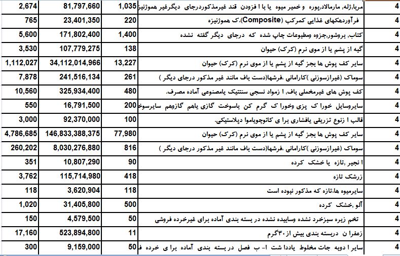 سال 95 چه میزان صادرات به آمریکا داشتیم؟ سال 95 چه میزان صادرات به آمریکا داشتیم؟