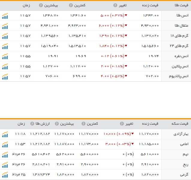 قیمت ارز، طلا و سکه در ارومیه