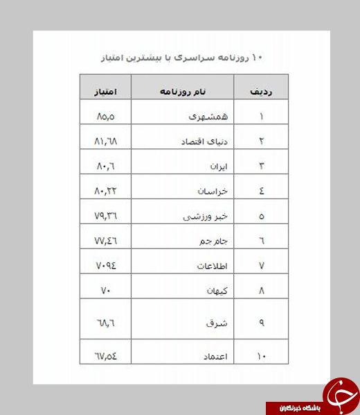 روزنامه&zwnj;های برتر را بشناسید +جدول