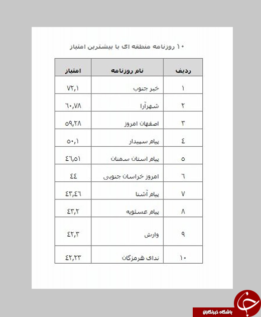 روزنامه&zwnj;های برتر را بشناسید +جدول