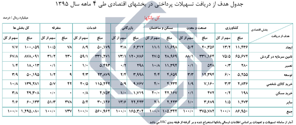 اعطای بیش از 129 هزار میلیارد تومان تسهیلات به بخش های اقتصادی