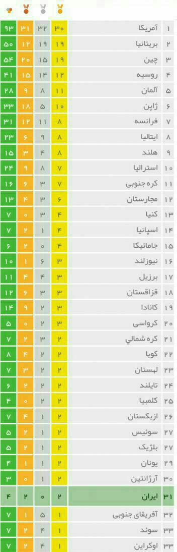 پانزدهمین روز ریو 2016 از لنز دوربین
