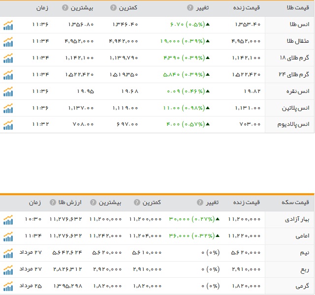 قیمت ارز، طلا و سکه در ارومیه