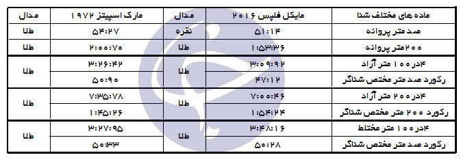 تقلید مایکل فلپس از ژست افسانه سابق شنای آمریکا + تصاویر