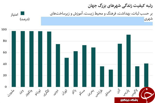 رتبه تهران بین بهترین و بدترین شهرهای جهان