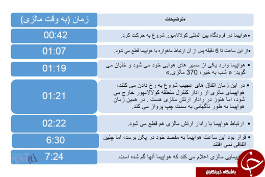 رمزگشایی FBI از بزرگترین معمای هوایی تاریخ؛ خلبان بوئینگ مالزی عمدا در اقیانوس سقوط کرد