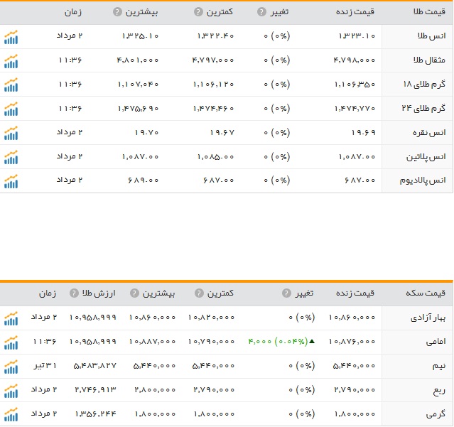 قیمت ارز، طلا و سکه در ارومیه