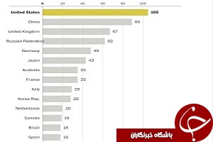 پیشبینی واشنگتون پست از مدال آوران المپیک
