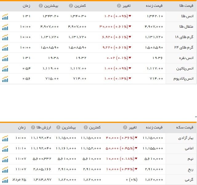 قیمت ارز، طلا و سکه در ارومیه