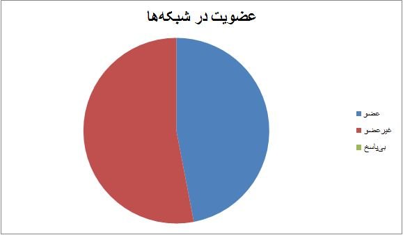 فعالیت مجردها در شبکه های اجتماعی بیشتر است یا متاهل ها